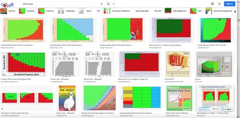 shmooing|Shmooing, Shmoo test, Shmoo plot